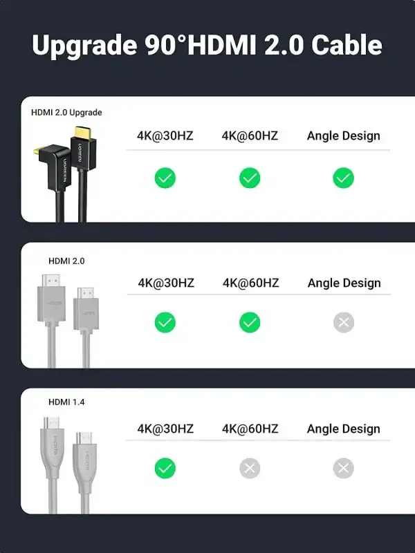 UGREEN HD103 HDMI Cable Right Angle 90 Degree 2m 4K@30Hz HDMI 1.4 (Black) - Image 4